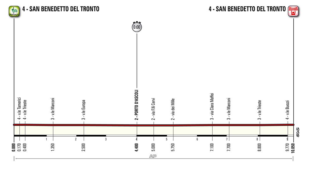  Marted 15, 7 tappa, San Benedetto del Tronto (Crono individuale), 10,1 km